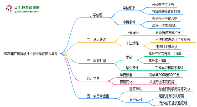 2025年廣東科學(xué)技術(shù)職業(yè)學(xué)院成人高考是全日制學(xué)歷嗎？思維導(dǎo)圖