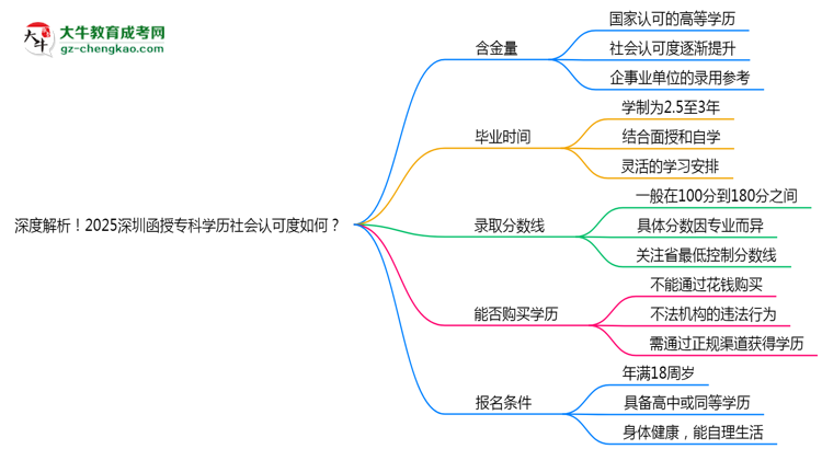 深度解析！2025深圳函授專科學歷社會認可度如何？思維導圖