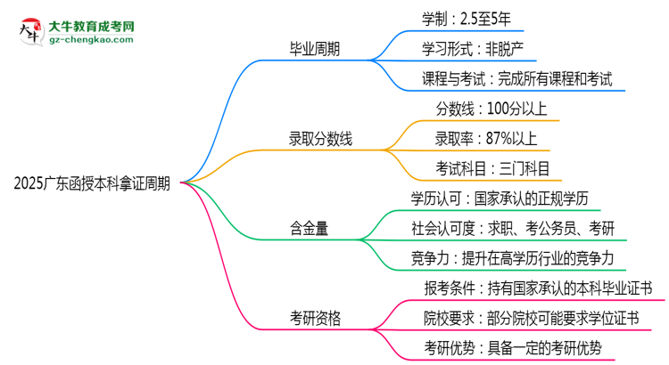 2025廣東函授本科拿證周期：最快多久畢業(yè)？（新政）思維導(dǎo)圖