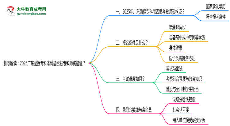新政解讀：2025廣東函授?？票究颇芊駡罂冀處熧Y格證？思維導(dǎo)圖