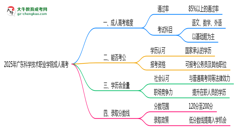2025年廣東科學(xué)技術(shù)職業(yè)學(xué)院成人高考學(xué)歷花錢能買到嗎？思維導(dǎo)圖