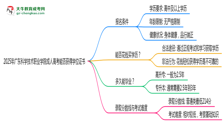 2025年廣東科學(xué)技術(shù)職業(yè)學(xué)院成人高考能拿學(xué)位證嗎？思維導(dǎo)圖