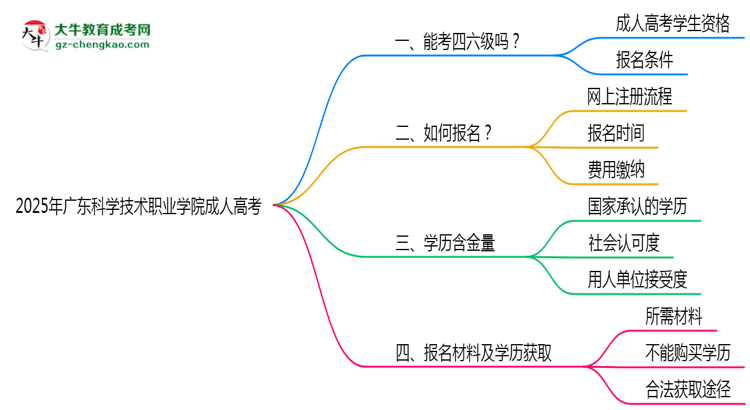2025年廣東科學技術職業(yè)學院成人高考要考學位英語嗎？思維導圖
