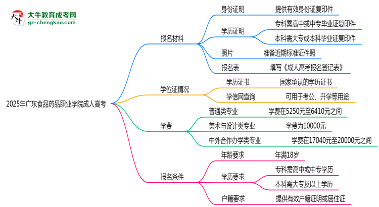 廣東食品藥品職業(yè)學(xué)院成人高考需多久完成并拿證？（2025年新）思維導(dǎo)圖