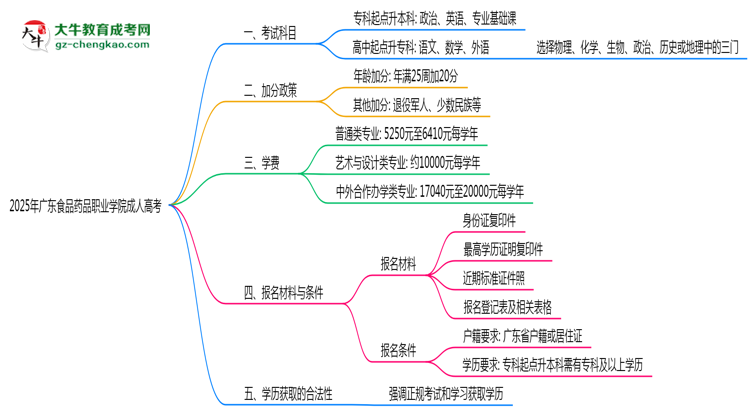 2025年廣東食品藥品職業(yè)學(xué)院成人高考入學(xué)考試科目有哪些？思維導(dǎo)圖