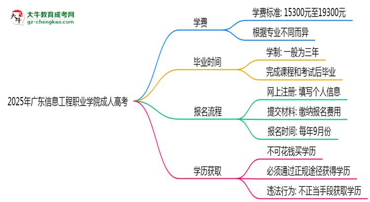 廣東信息工程職業(yè)學院2025年成人高考校本部和函授站哪個更好？思維導圖