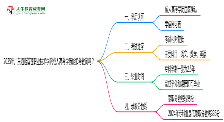 2025年廣東酒店管理職業(yè)技術學院成人高考學歷能報考教資嗎？思維導圖