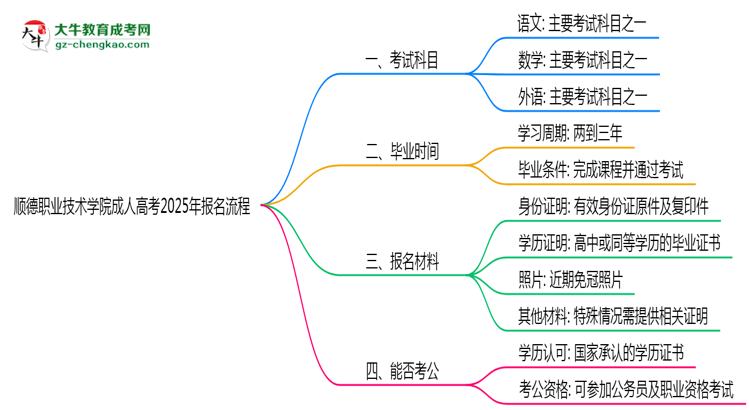 順德職業(yè)技術(shù)學(xué)院成人高考2025年報名流程思維導(dǎo)圖