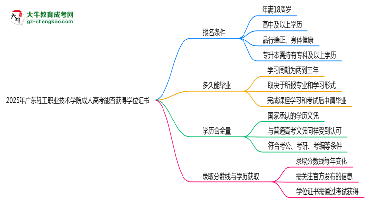 2025年廣東輕工職業(yè)技術(shù)學院成人高考能拿學位證嗎？思維導圖
