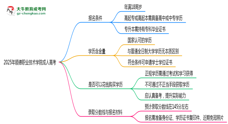 2025年順德職業(yè)技術(shù)學(xué)院成人高考能拿學(xué)位證嗎？思維導(dǎo)圖