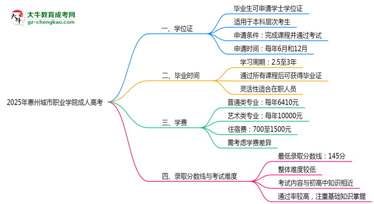 2025年惠州城市職業(yè)學(xué)院成人高考是全日制學(xué)歷嗎？思維導(dǎo)圖
