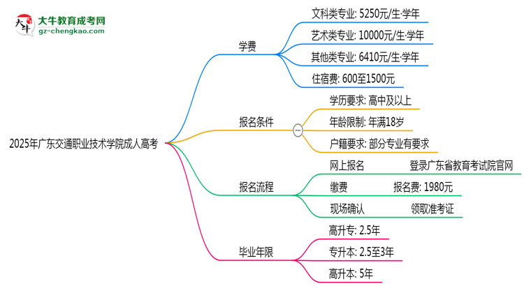 廣東交通職業(yè)技術(shù)學(xué)院2025年成人高考校本部和函授站哪個(gè)更好？思維導(dǎo)圖