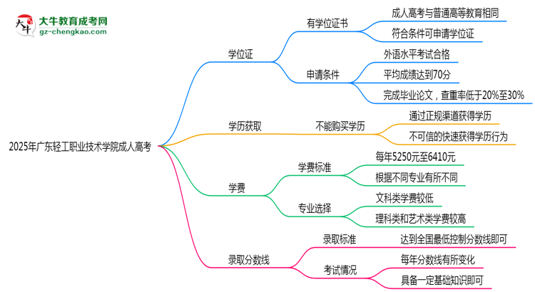 2025年廣東輕工職業(yè)技術(shù)學(xué)院成人高考是全日制學(xué)歷嗎？思維導(dǎo)圖