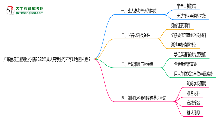 廣東信息工程職業(yè)學院2025年成人高考生可不可以考四六級？思維導圖