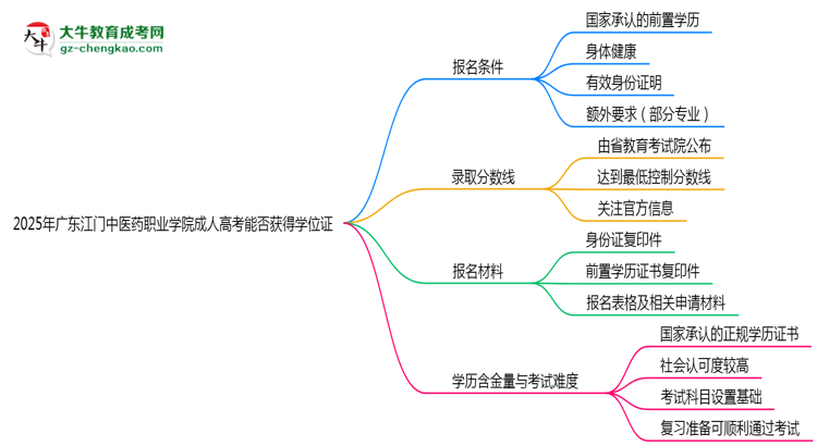 2025年廣東江門中醫(yī)藥職業(yè)學(xué)院成人高考能拿學(xué)位證嗎？思維導(dǎo)圖