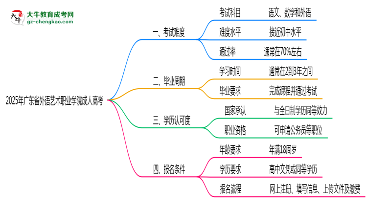 2025年廣東省外語(yǔ)藝術(shù)職業(yè)學(xué)院成人高考學(xué)歷花錢(qián)能買(mǎi)到嗎？思維導(dǎo)圖