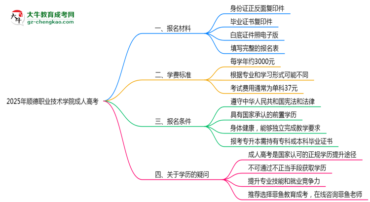 順德職業(yè)技術(shù)學(xué)院成人高考需多久完成并拿證？（2025年新）思維導(dǎo)圖