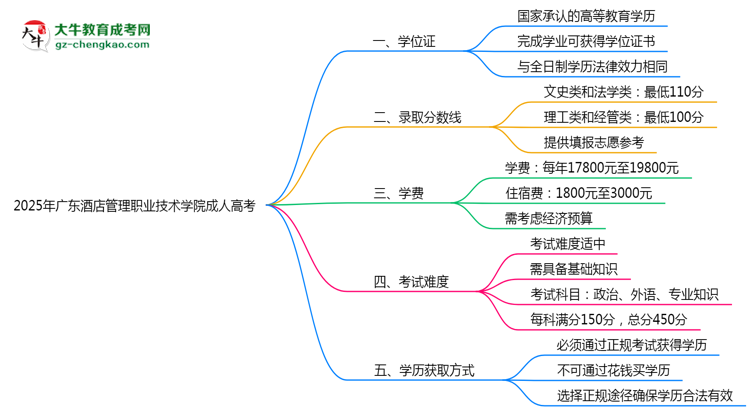 2025年廣東酒店管理職業(yè)技術(shù)學(xué)院成人高考是全日制學(xué)歷嗎？思維導(dǎo)圖