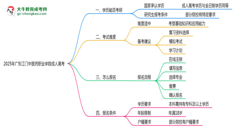 2025年廣東江門中醫(yī)藥職業(yè)學院成人高考難不難？思維導圖