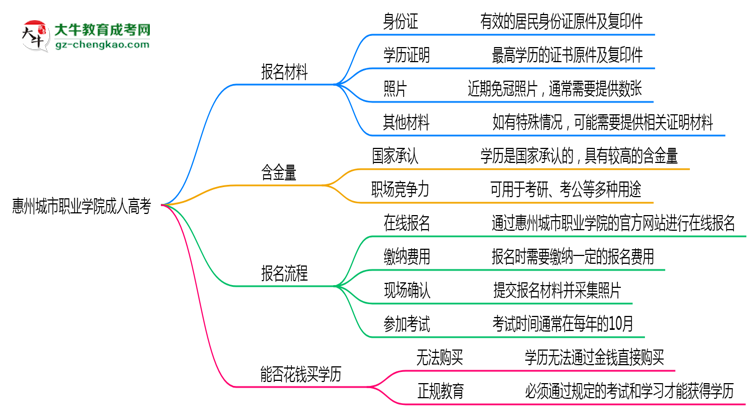 惠州城市職業(yè)學(xué)院成人高考需多久完成并拿證？（2025年新）思維導(dǎo)圖