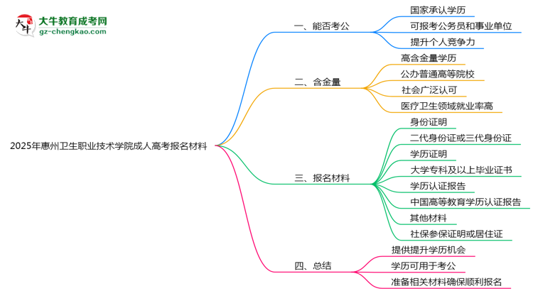 2025年惠州衛(wèi)生職業(yè)技術(shù)學(xué)院成人高考報(bào)名材料需要什么？思維導(dǎo)圖