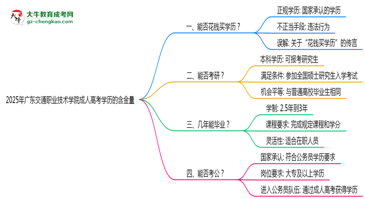 2025年廣東交通職業(yè)技術(shù)學(xué)院成人高考學(xué)歷的含金量怎么樣？思維導(dǎo)圖