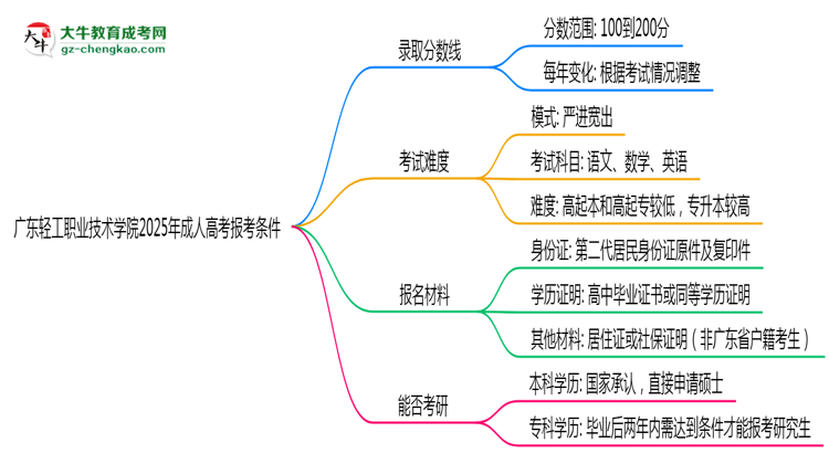 廣東輕工職業(yè)技術(shù)學院2025年成人高考報考條件是什么思維導(dǎo)圖