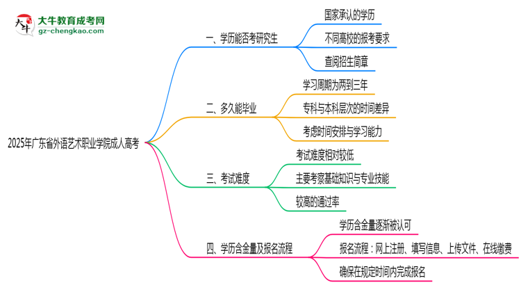廣東省外語藝術(shù)職業(yè)學(xué)院2025年成人高考能考研究生嗎？思維導(dǎo)圖
