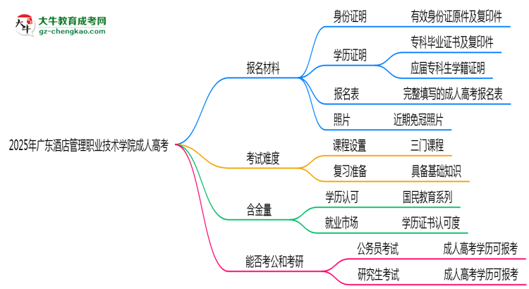 2025年廣東酒店管理職業(yè)技術(shù)學院成人高考報名材料需要什么？思維導圖