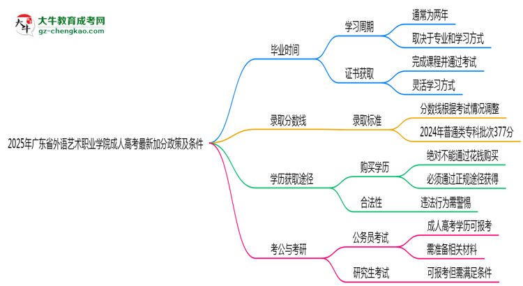 2025年廣東省外語藝術職業(yè)學院成人高考最新加分政策及條件思維導圖