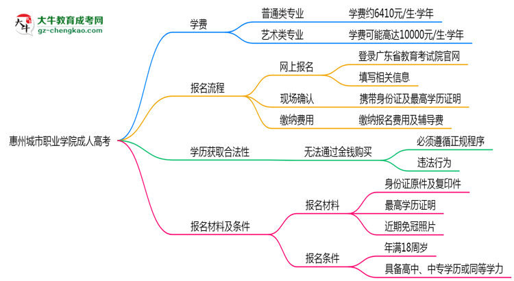 惠州城市職業(yè)學(xué)院2025年成人高考校本部和函授站哪個(gè)更好？思維導(dǎo)圖