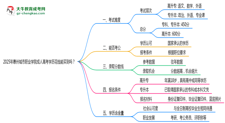 2025年惠州城市職業(yè)學(xué)院成人高考學(xué)歷花錢能買到嗎？思維導(dǎo)圖