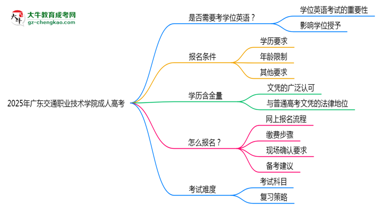 2025年廣東交通職業(yè)技術(shù)學(xué)院成人高考要考學(xué)位英語(yǔ)嗎？思維導(dǎo)圖