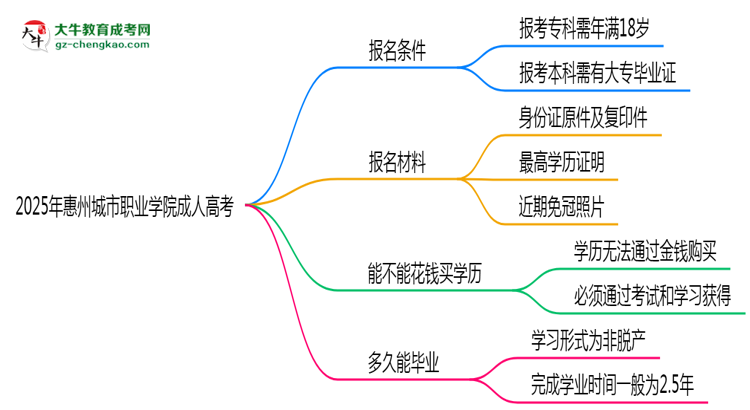 2025年惠州城市職業(yè)學(xué)院成人高考能拿學(xué)位證嗎？思維導(dǎo)圖