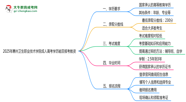 2025年惠州衛(wèi)生職業(yè)技術(shù)學(xué)院成人高考學(xué)歷能報(bào)考教資嗎？思維導(dǎo)圖
