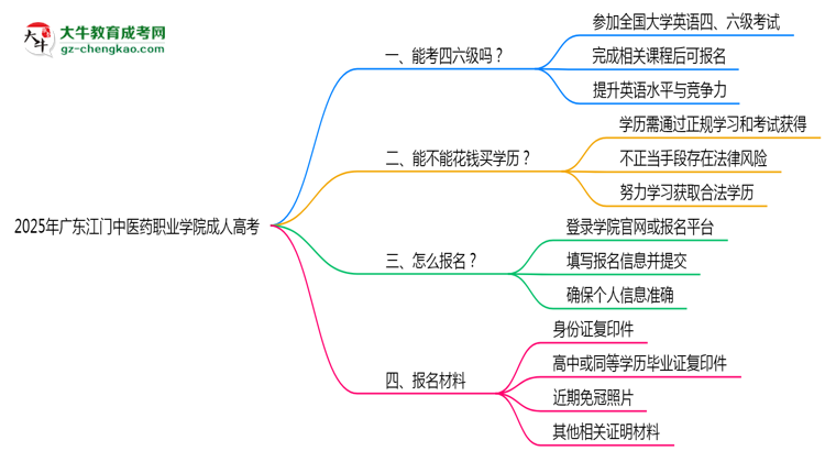 2025年廣東江門中醫(yī)藥職業(yè)學(xué)院成人高考要考學(xué)位英語嗎？思維導(dǎo)圖