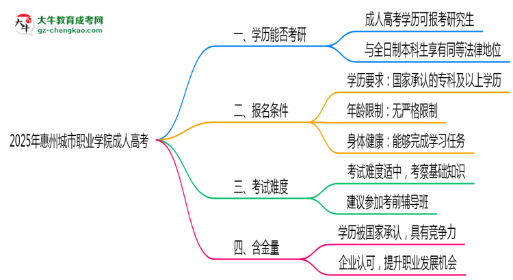 2025年惠州城市職業(yè)學(xué)院成人高考難不難？思維導(dǎo)圖