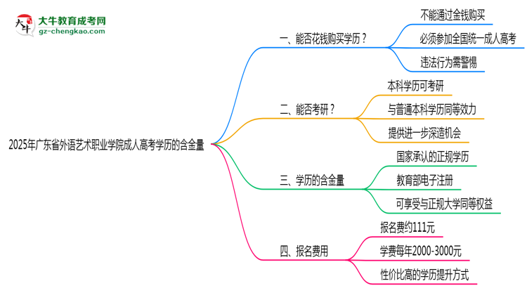 2025年廣東省外語藝術(shù)職業(yè)學(xué)院成人高考學(xué)歷的含金量怎么樣？思維導(dǎo)圖