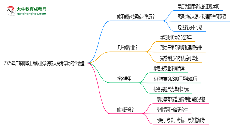2025年廣東南華工商職業(yè)學(xué)院成人高考學(xué)歷的含金量怎么樣？思維導(dǎo)圖