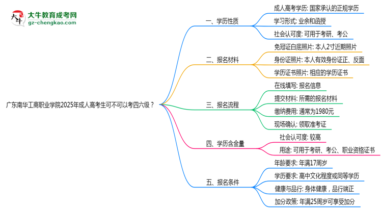廣東南華工商職業(yè)學(xué)院2025年成人高考生可不可以考四六級(jí)？思維導(dǎo)圖