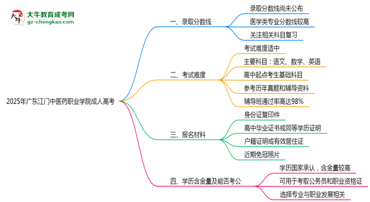 廣東江門中醫(yī)藥職業(yè)學院2025年成人高考報考條件是什么思維導圖