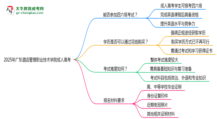 2025年廣東酒店管理職業(yè)技術(shù)學(xué)院成人高考要考學(xué)位英語(yǔ)嗎？思維導(dǎo)圖