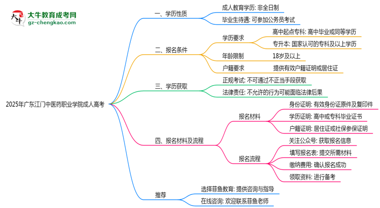 廣東江門中醫(yī)藥職業(yè)學(xué)院2025年成人高考生可不可以考四六級(jí)？思維導(dǎo)圖