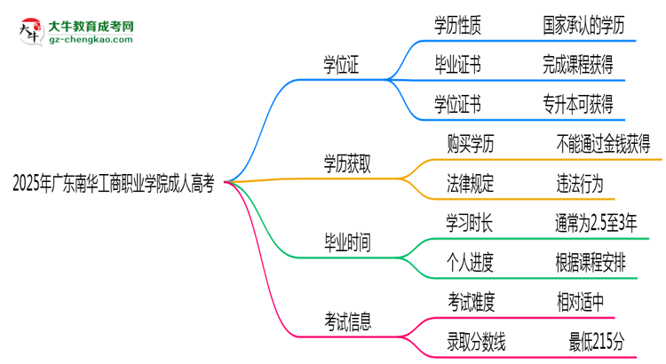 2025年廣東南華工商職業(yè)學(xué)院成人高考是全日制學(xué)歷嗎？思維導(dǎo)圖