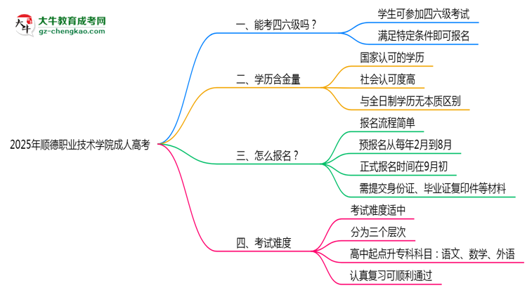 2025年順德職業(yè)技術(shù)學院成人高考要考學位英語嗎？思維導圖