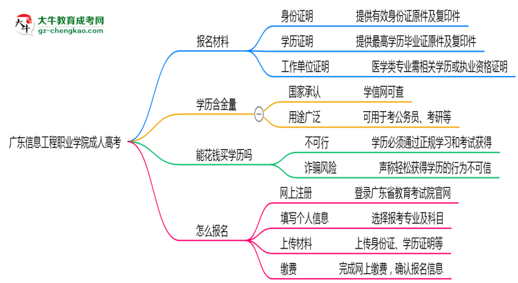 廣東信息工程職業(yè)學(xué)院成人高考需多久完成并拿證？（2025年新）思維導(dǎo)圖