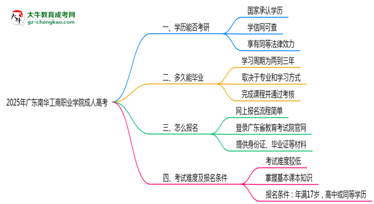 2025年廣東南華工商職業(yè)學(xué)院成人高考難不難？思維導(dǎo)圖