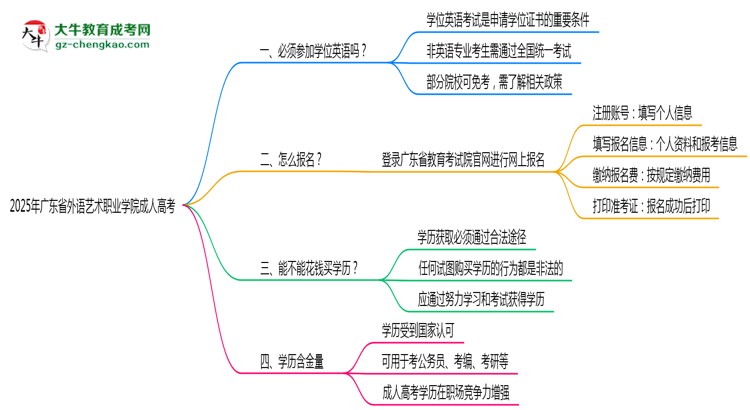 2025年廣東省外語藝術(shù)職業(yè)學(xué)院成人高考能考事業(yè)編嗎？思維導(dǎo)圖