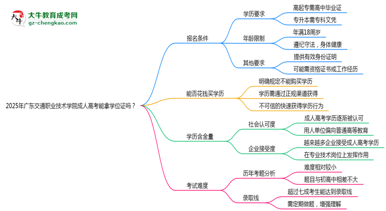 2025年廣東交通職業(yè)技術(shù)學(xué)院成人高考能拿學(xué)位證嗎？思維導(dǎo)圖