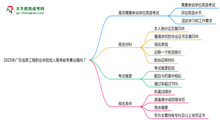 2025年廣東信息工程職業(yè)學(xué)院成人高考能考事業(yè)編嗎？思維導(dǎo)圖